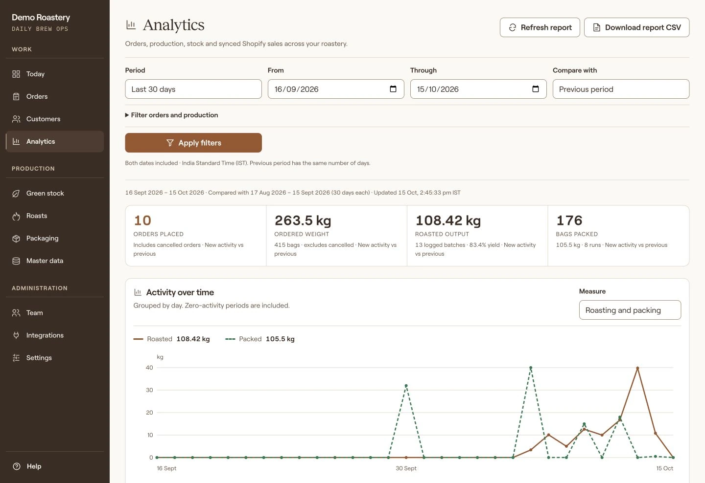 Current Analytics page with custom dates, previous-period comparison and a roasting and packing graph